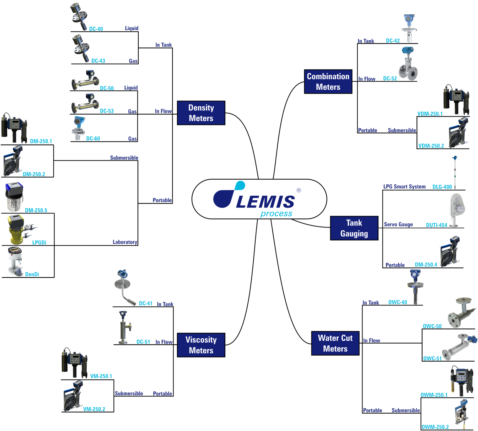 Ensemble de la gamme Lemis Process